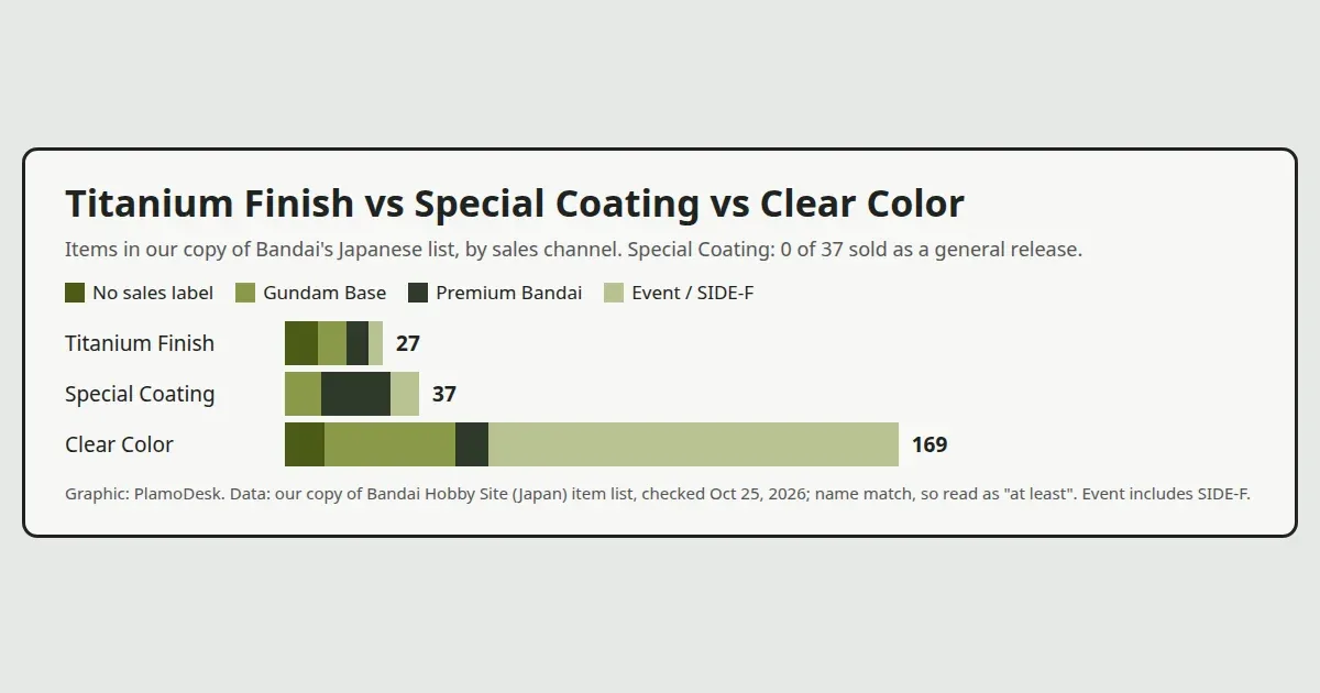 Stacked bar chart of Titanium Finish, Special Coating and Clear Color items on Bandai's Japanese list by sales channel