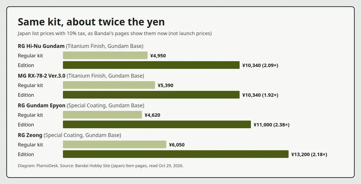 Bar chart of four regular kits against their Titanium Finish or Special Coating editions, Japan prices with tax