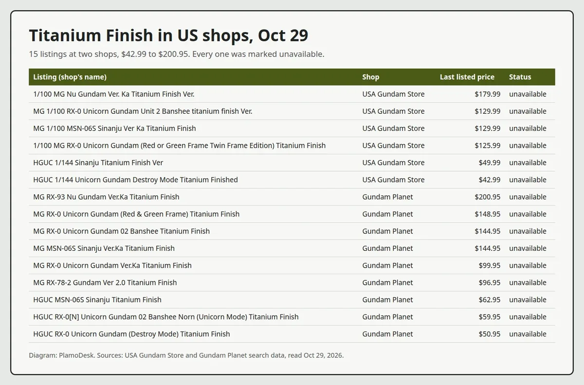 Table of 15 Titanium Finish listings at two US shops on Oct 29, 2026, every one unavailable