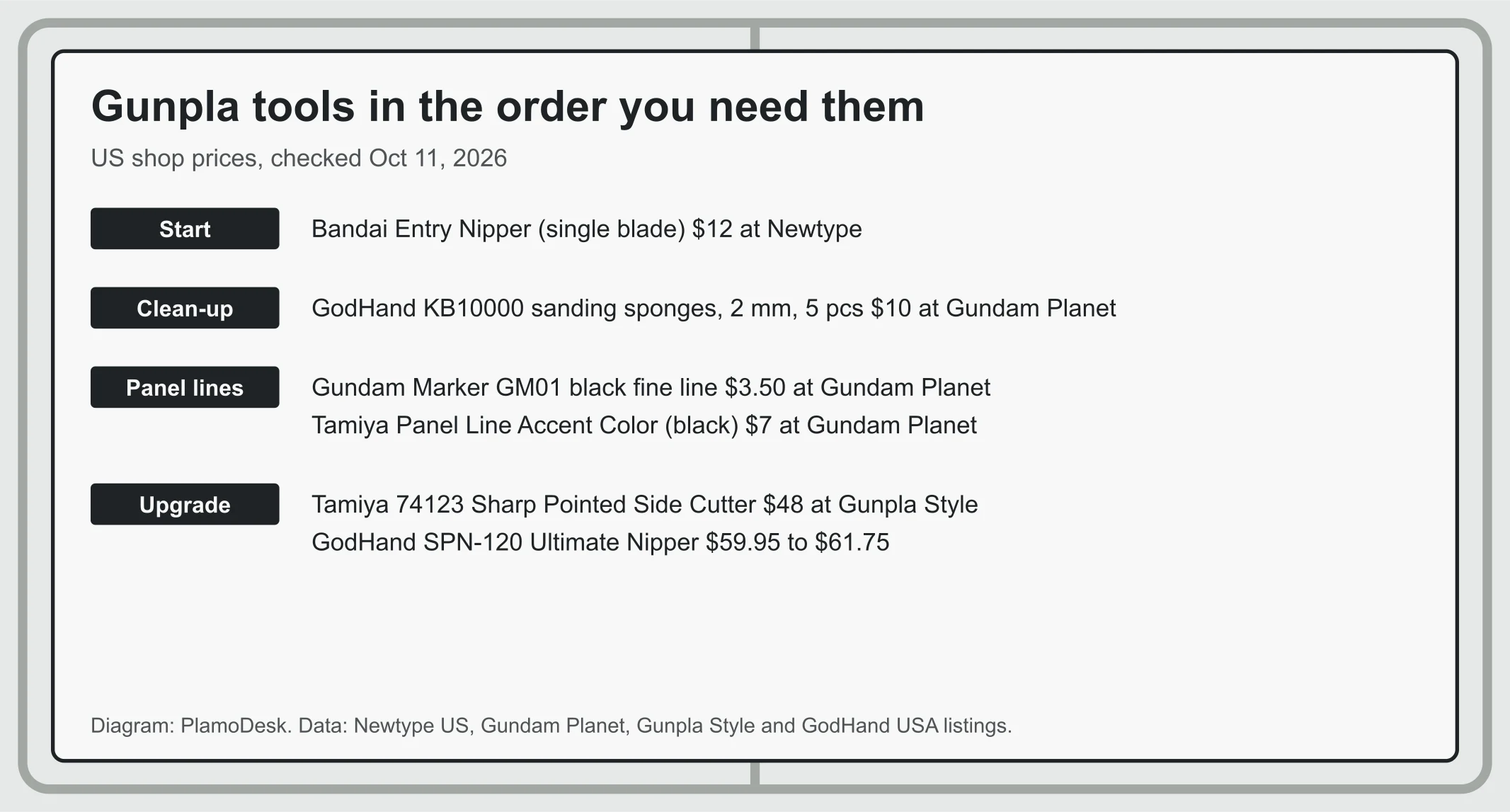 Table of Gunpla tools in four tiers: start with a $12 Bandai Entry Nipper, clean up with $10 GodHand sponges, panel lines with $3.50 GM01 or $7 Tamiya accent color, upgrade to $48 Tamiya or $59.95 to $61.75 GodHand nippers