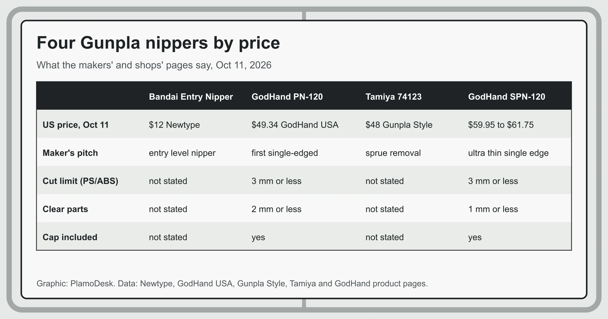 Table comparing four nippers: Bandai Entry Nipper at $12, GodHand PN-120 at $49.34, Tamiya 74123 at $48 and GodHand SPN-120 at $59.95 to $61.75, with cutting limits and caps
