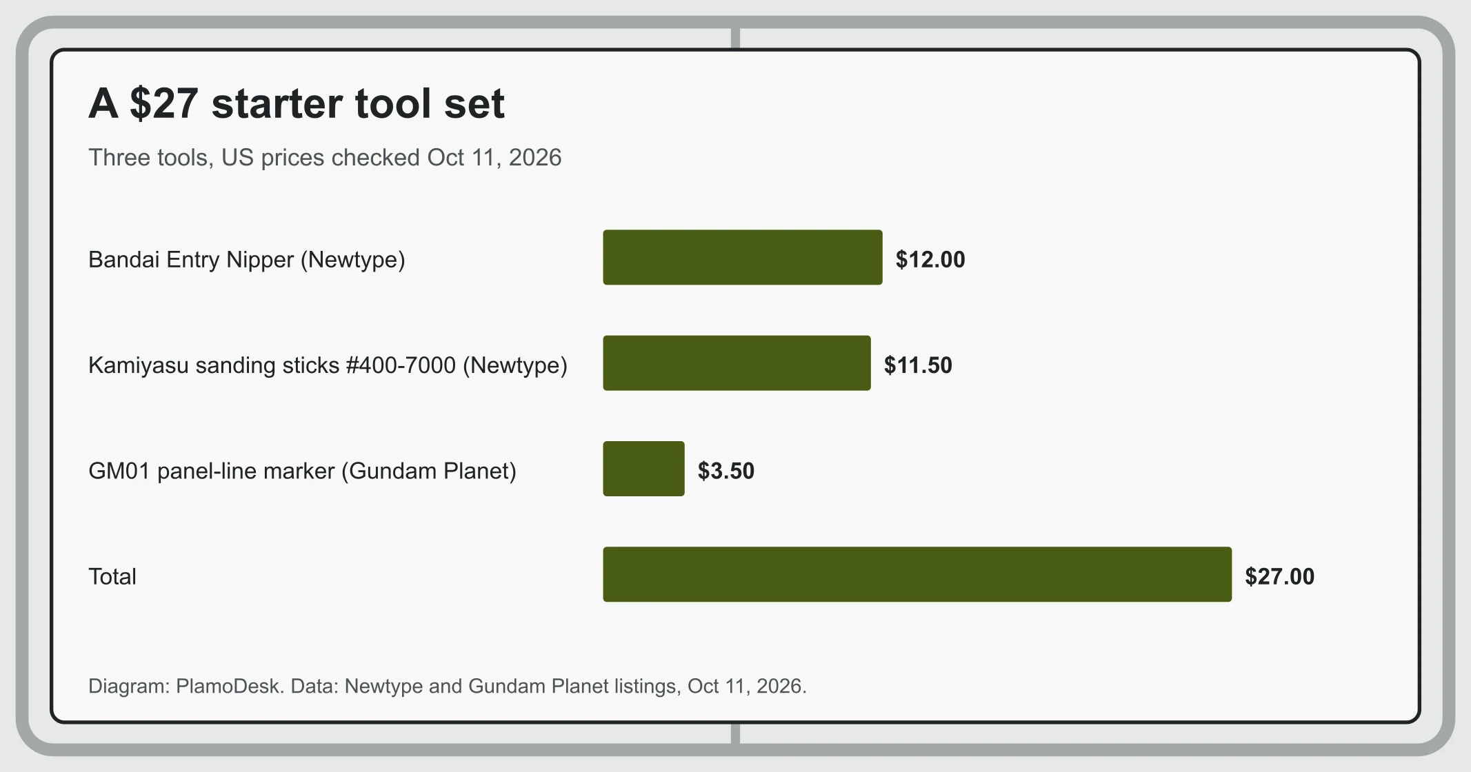 Bar chart of a starter tool set: Bandai Entry Nipper $12, Kamiyasu sanding sticks $11.50, GM01 panel-line marker $3.50, total $27