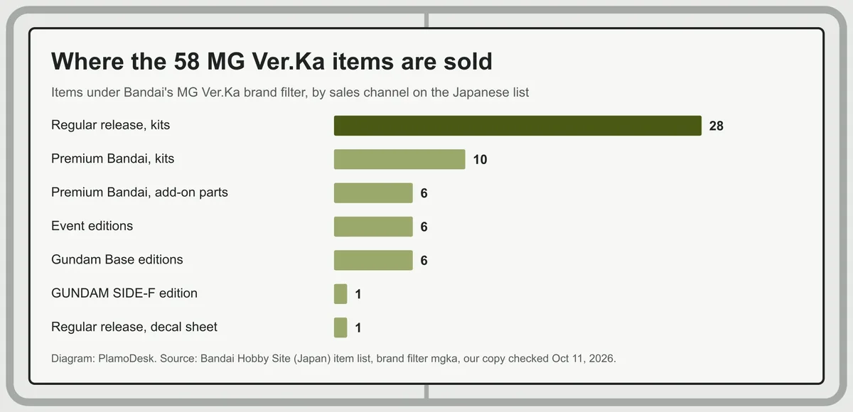 Bar chart of the 58 items under Bandai's MG Ver.Ka filter by sales channel: 28 regular-release kits, 10 Premium Bandai kits, 6 Premium Bandai add-on parts, 6 event editions, 6 Gundam Base editions, 1 SIDE-F edition, 1 decal sheet