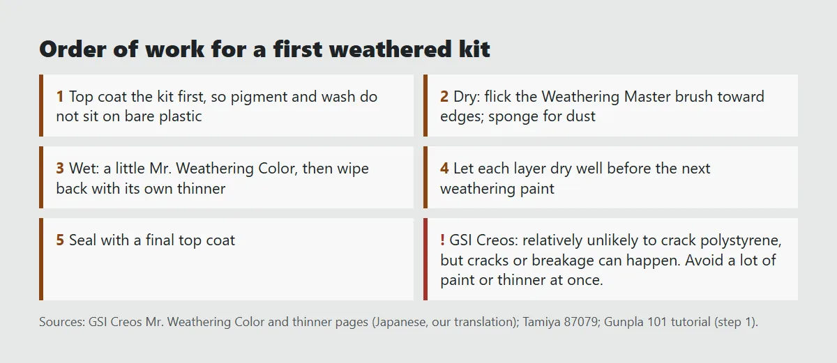 Five-step card: top coat the kit, weather with a palette or a thin wash, wipe back with Mr. Weathering Color thinner, let it dry fully, top coat again; with GSI Creos's warning that the paint can still crack polystyrene if applied heavily
