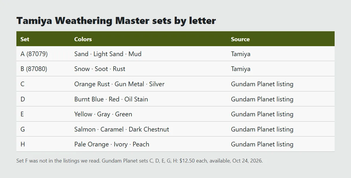 Table of Tamiya Weathering Master sets: A sand, light sand, mud; B snow, soot, rust; C orange rust, gun metal, silver; D burnt blue, red, oil stain; E yellow, gray, green; G salmon, caramel, dark chestnut; H pale orange, ivory, peach