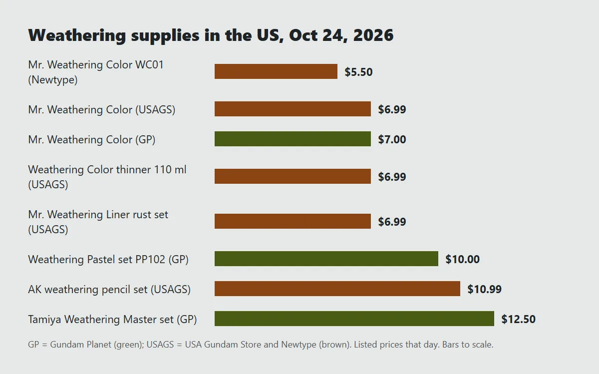 Bar chart of US weathering prices on October 24, 2026: Mr. Weathering Color Multi Black 5.50 dollars at Newtype, Mr. Weathering Color 6.99 at USA Gundam Store and 7.00 at Gundam Planet, thinner 110 ml 6.99, Weathering Liner set 6.99, pastel set 10.00, AK pencils 10.99, Weathering Master set 12.50