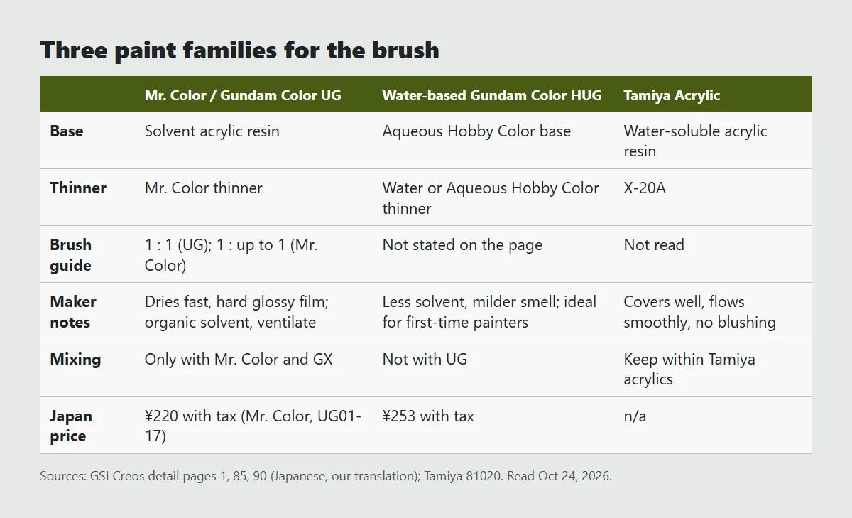 Table of three paint families for hand painting Gunpla: Mr. Color and UG Gundam Color are solvent acrylic, thinned with Mr. Color thinner about 1 to 1 for brush, need ventilation; water-based HUG Gundam Color thins with water and is aimed at first-time painters; Tamiya Acrylic thins with X-20A; none of them mix across families