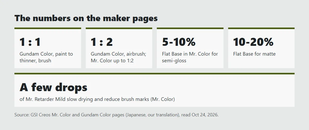 Card of ratios from GSI Creos: brush 1 part paint to 1 part thinner, airbrush 1 to 2, Flat Base 5 to 10 percent for semi-gloss and 10 to 20 percent for matte, a few drops of Mr. Retarder Mild against brush marks