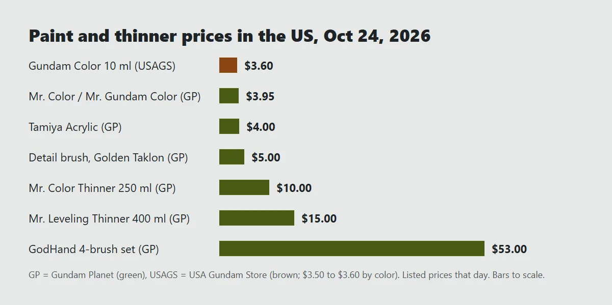 Bar chart of US paint prices on October 24, 2026: Gundam Color 3.50 to 3.60 dollars at USA Gundam Store, Mr. Color and Mr. Gundam Color 3.95 and Tamiya Acrylic 4.00 at Gundam Planet, a detail brush 5.00, Mr. Color Thinner 250 ml 10.00, Leveling Thinner 400 ml 15.00, GodHand 4-brush set 53.00