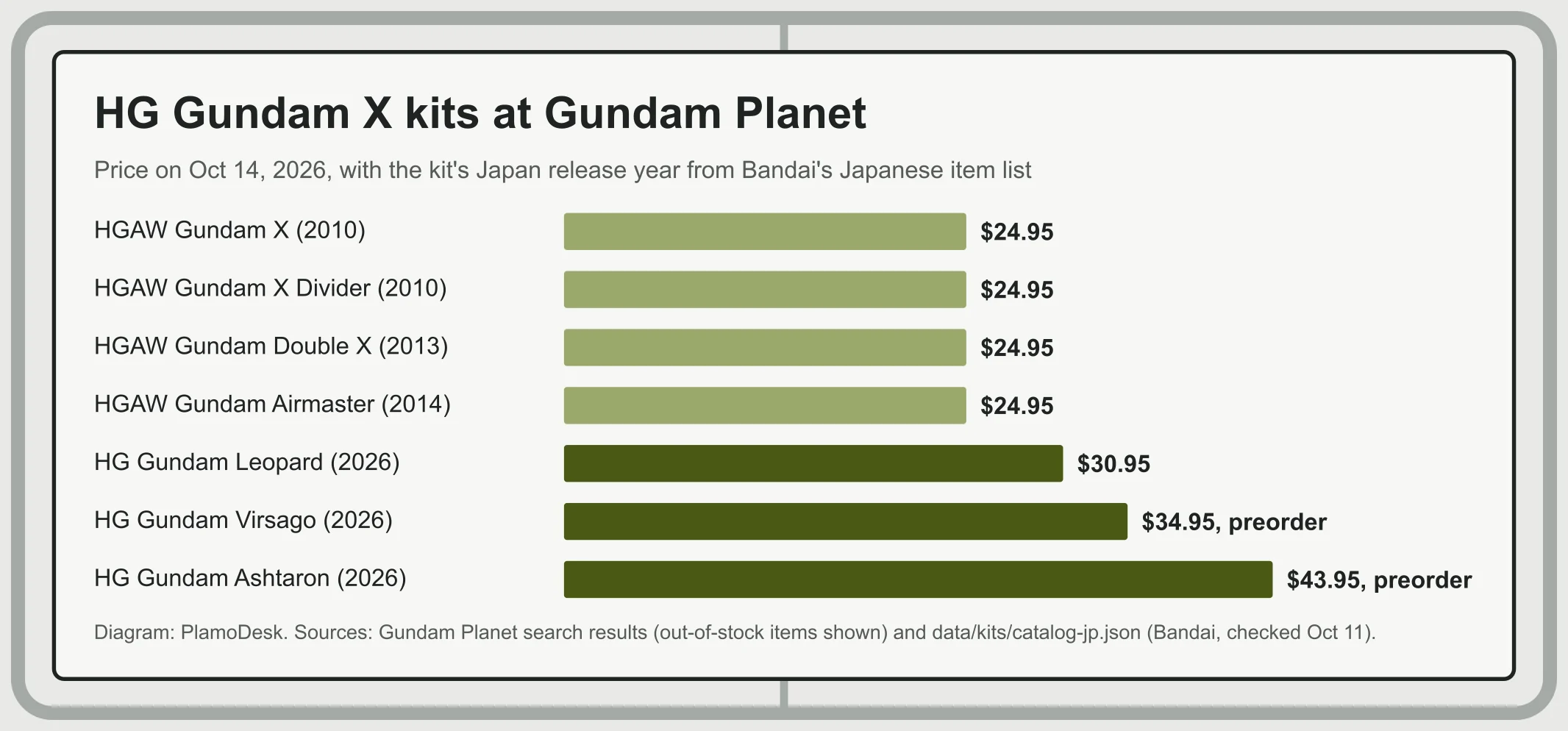 Bar chart of HG Gundam X kit prices at Gundam Planet on Oct 14: four older HGAW kits at 24.95 dollars, Leopard at 30.95, Virsago at 34.95 and Ashtaron at 43.95 dollars