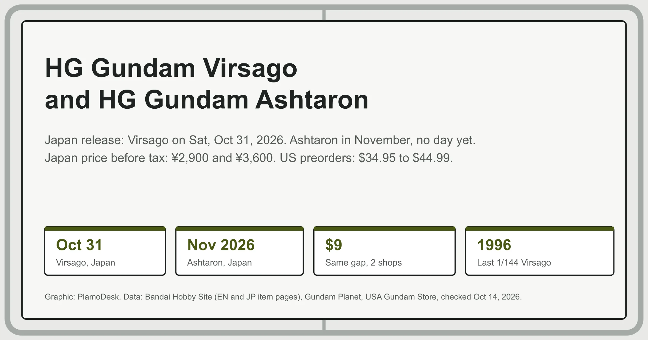 Text card for the HG Gundam Virsago and Ashtaron: Japan release Oct 31 and November 2026, Japan prices of 2,900 and 3,600 yen before tax, a 9 dollar gap at two US shops and a previous 1/144 Virsago from 1996