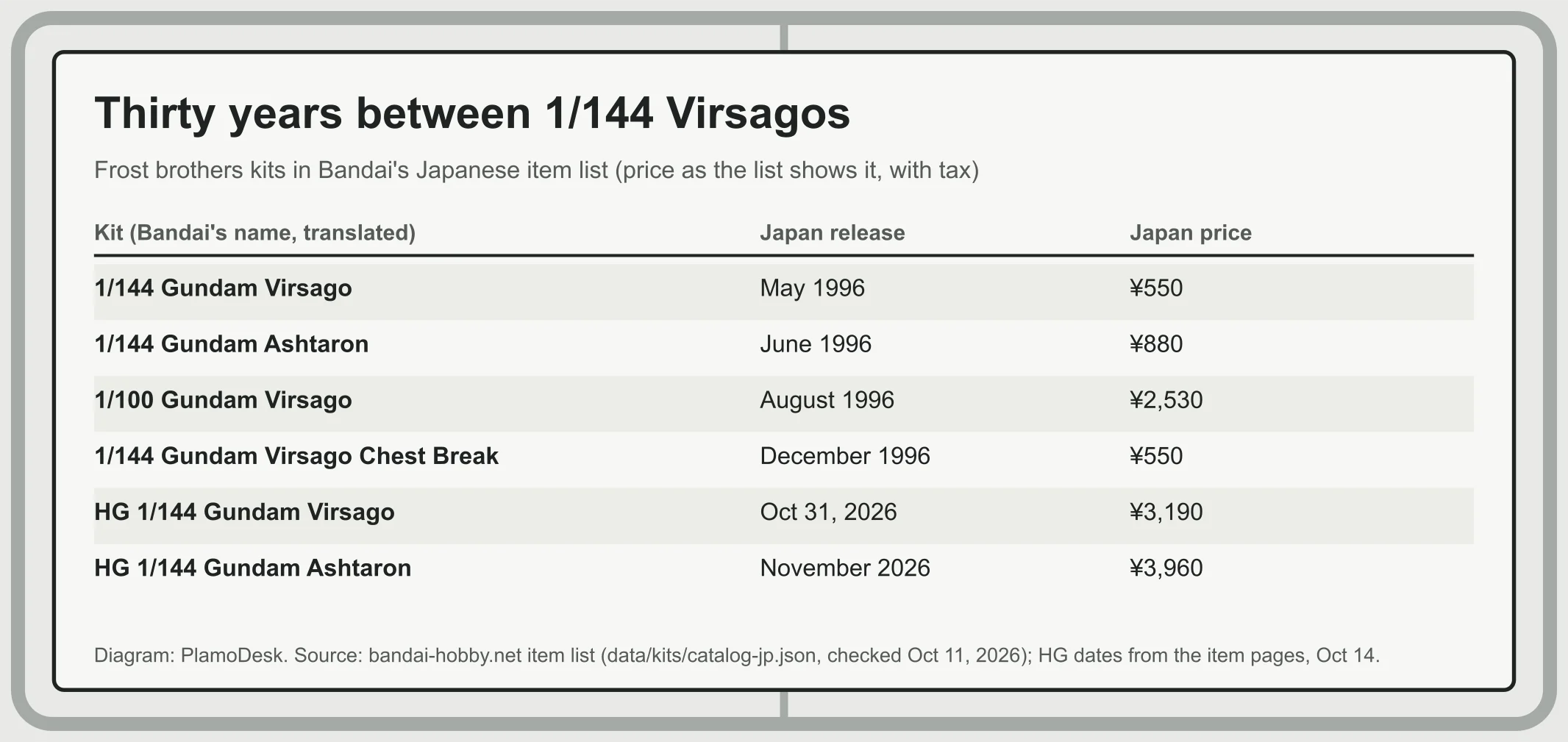 Table of Frost brothers kits in Bandai's Japanese item list: 1/144 Virsago May 1996, 1/144 Ashtaron June 1996, 1/100 Virsago August 1996, Virsago Chest Break December 1996, then the two HG kits in 2026