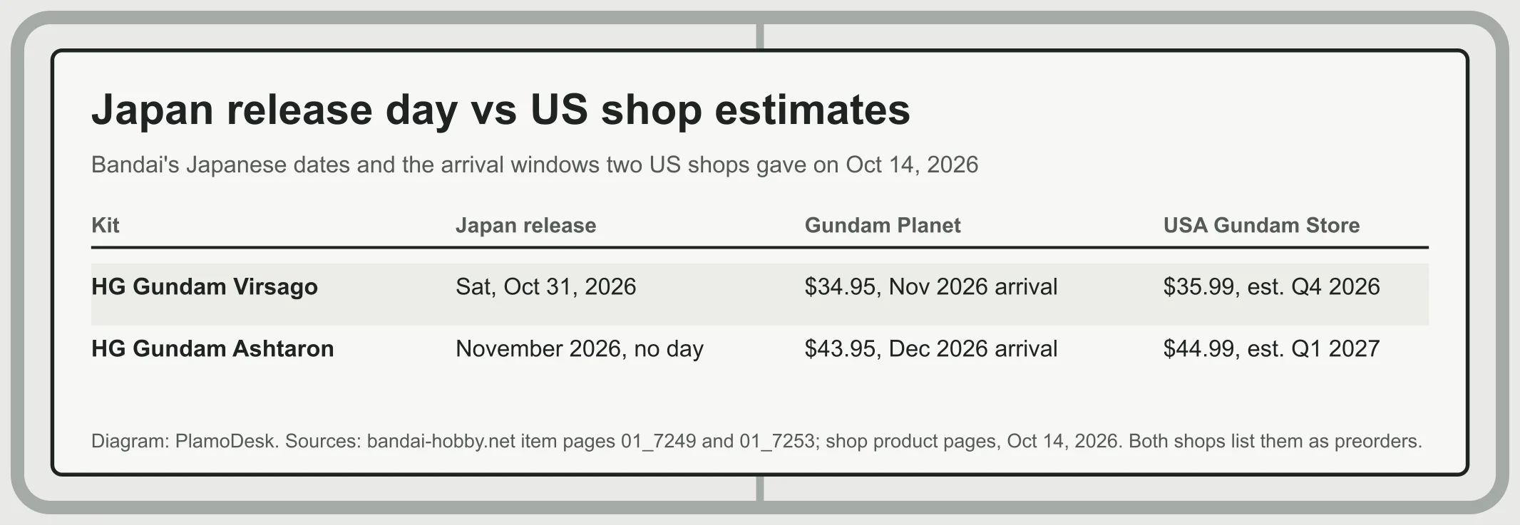 Table comparing Japan release dates with US shop estimates: Virsago Oct 31 in Japan, November at Gundam Planet, Q4 2026 at USA Gundam Store; Ashtaron November in Japan, December and Q1 2027 in the US