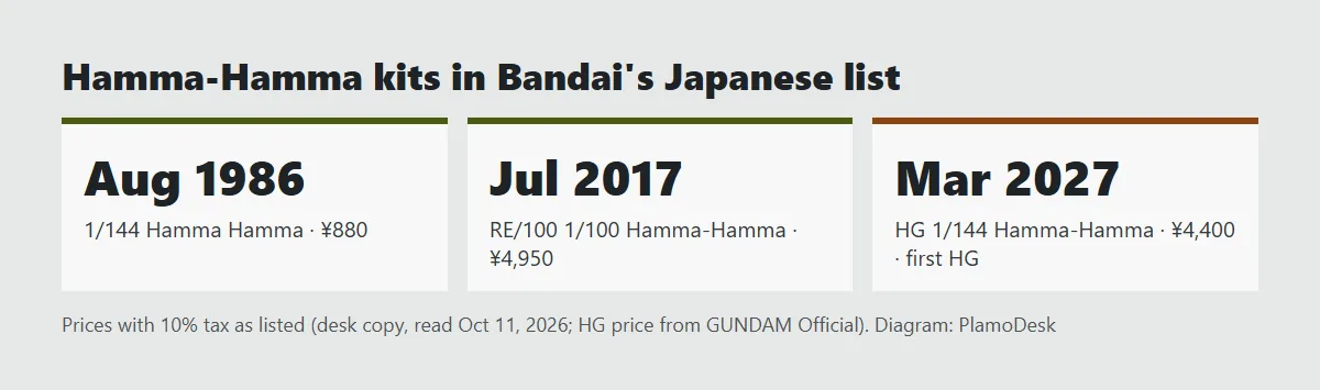 Timeline of Hamma-Hamma kits in Bandai's Japanese list: 1/144 Hamma Hamma August 1986 at 880 yen, RE/100 1/100 Hamma-Hamma July 2017 at 4,950 yen, HG 1/144 Hamma-Hamma March 2027 at 4,400 yen, with tax