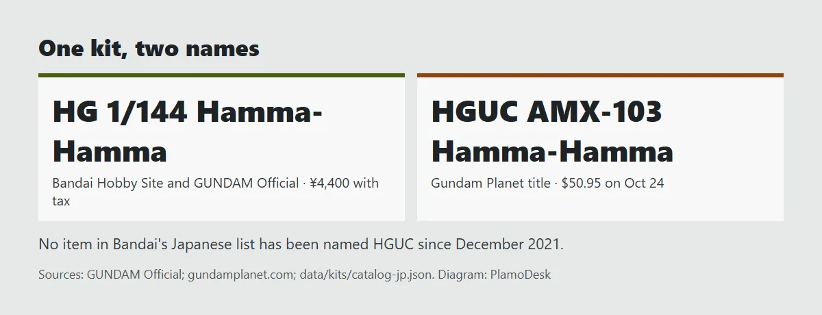 Card comparing names for the same kit: Bandai and GUNDAM Official call it HG 1/144 Hamma-Hamma; Gundam Planet titles it HGUC AMX-103 Hamma-Hamma at 50.95 dollars on Oct 24
