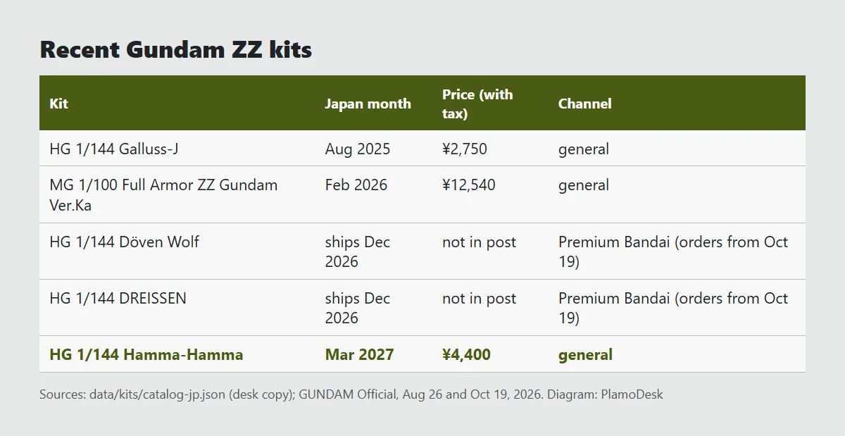 Card of recent Gundam ZZ kits: HG Galluss-J August 2025 at 2,750 yen, MG Full Armor ZZ Gundam Ver.Ka February 2026 at 12,540 yen, HG Döven Wolf and HG Dreissen Premium Bandai shipping December 2026, HG Hamma-Hamma March 2027 at 4,400 yen