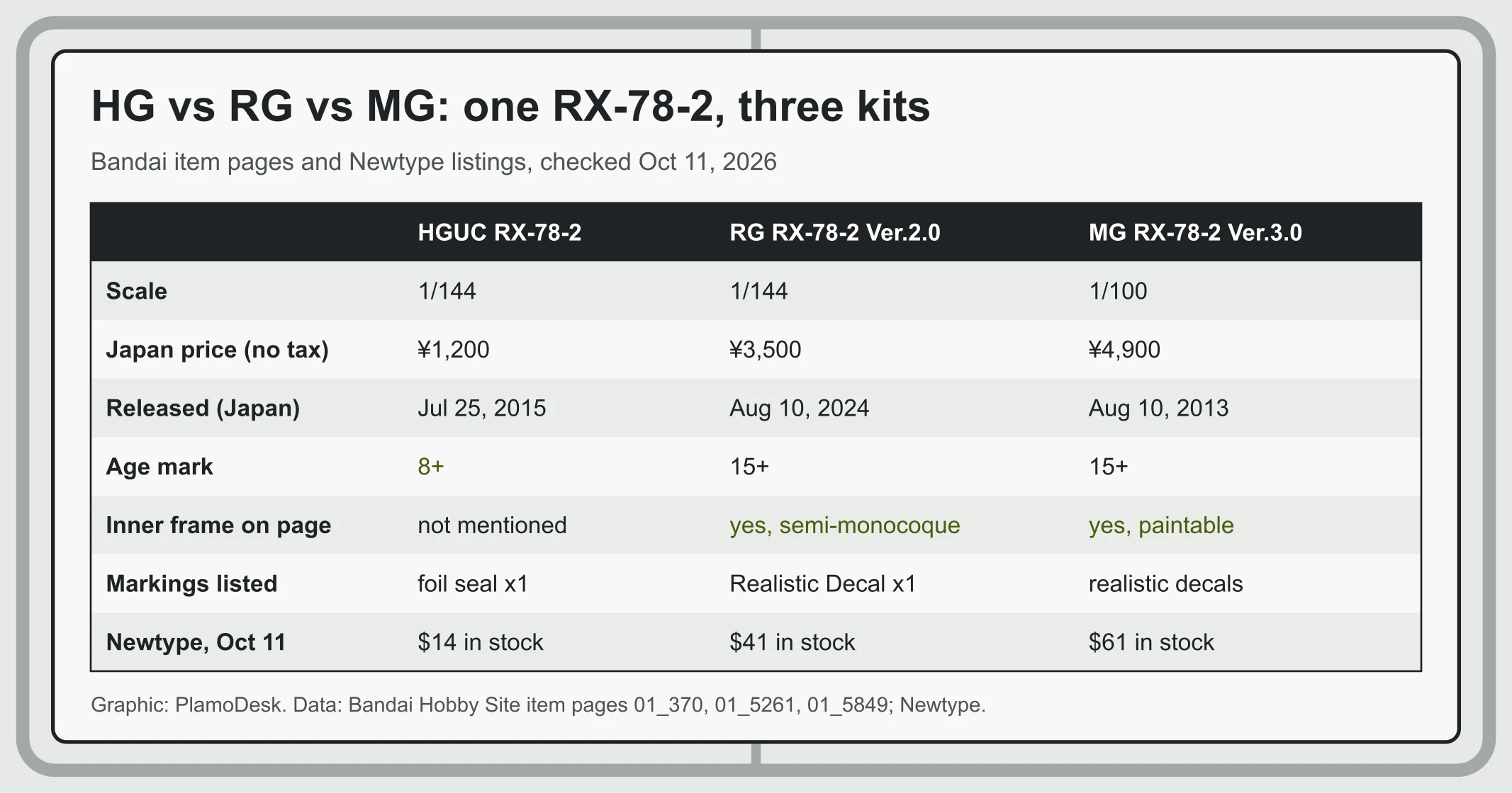 Comparison table of the three RX-78-2 kits: HGUC 1/144 at 1,200 yen, RG Ver.2.0 1/144 at 3,500 yen, MG Ver.3.0 1/100 at 4,900 yen, with age marks and Newtype prices