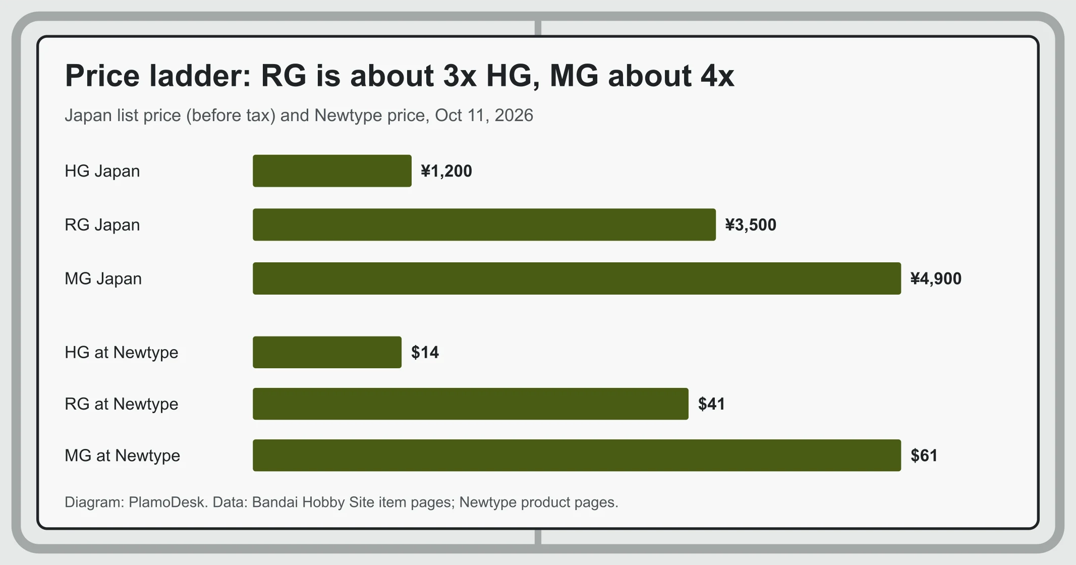 Bar chart of Japan list prices of 1,200, 3,500 and 4,900 yen and Newtype prices of 14, 41 and 61 dollars for the HG, RG and MG RX-78-2