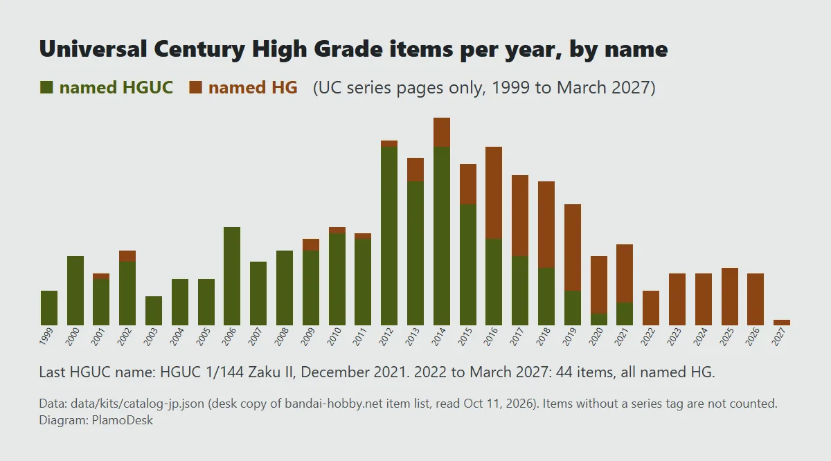 Bar chart from Bandai's Japanese item archive: Universal Century High Grade items per year, named HGUC from 1999 to 2021 and named HG after that, with zero HGUC names from 2022
