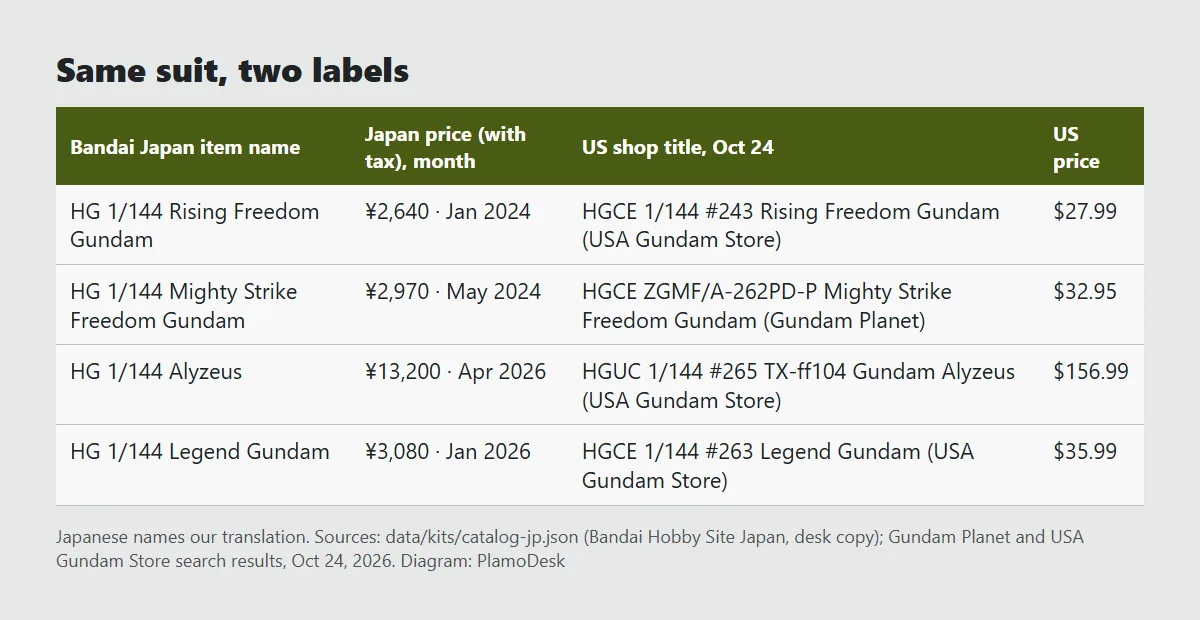 Table of four kits with two names each: Bandai's Japanese item name with HG, the US shop title with HGUC or HGCE, and the Japan price with tax next to the US price on Oct 24