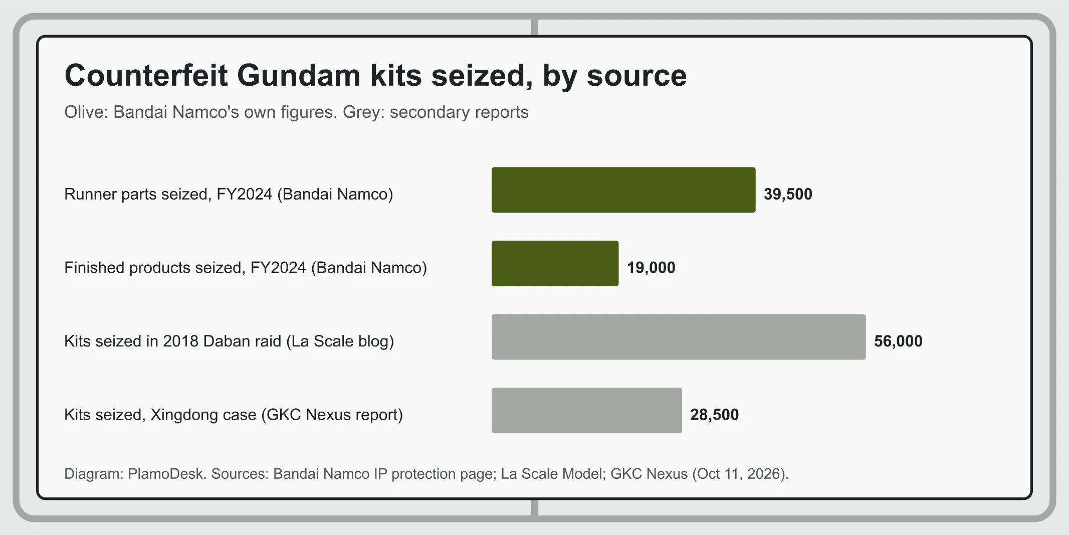 Bar chart of counterfeit Gundam kit seizures: 39,500 runner parts and 19,000 finished products in fiscal 2024 from Bandai Namco, 56,000 kits in the 2018 Daban raid and 28,500 in the Xingdong case from secondary reports