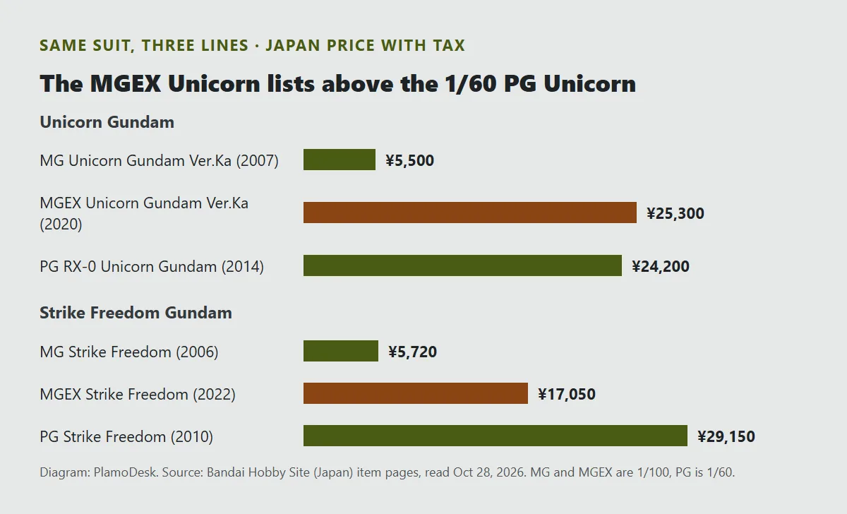 Bar chart of Japan prices with tax: Unicorn Gundam MG Ver.Ka 5,500, MGEX 25,300 and PG 24,200 yen; Strike Freedom MG 5,720, MGEX 17,050 and PG 29,150 yen