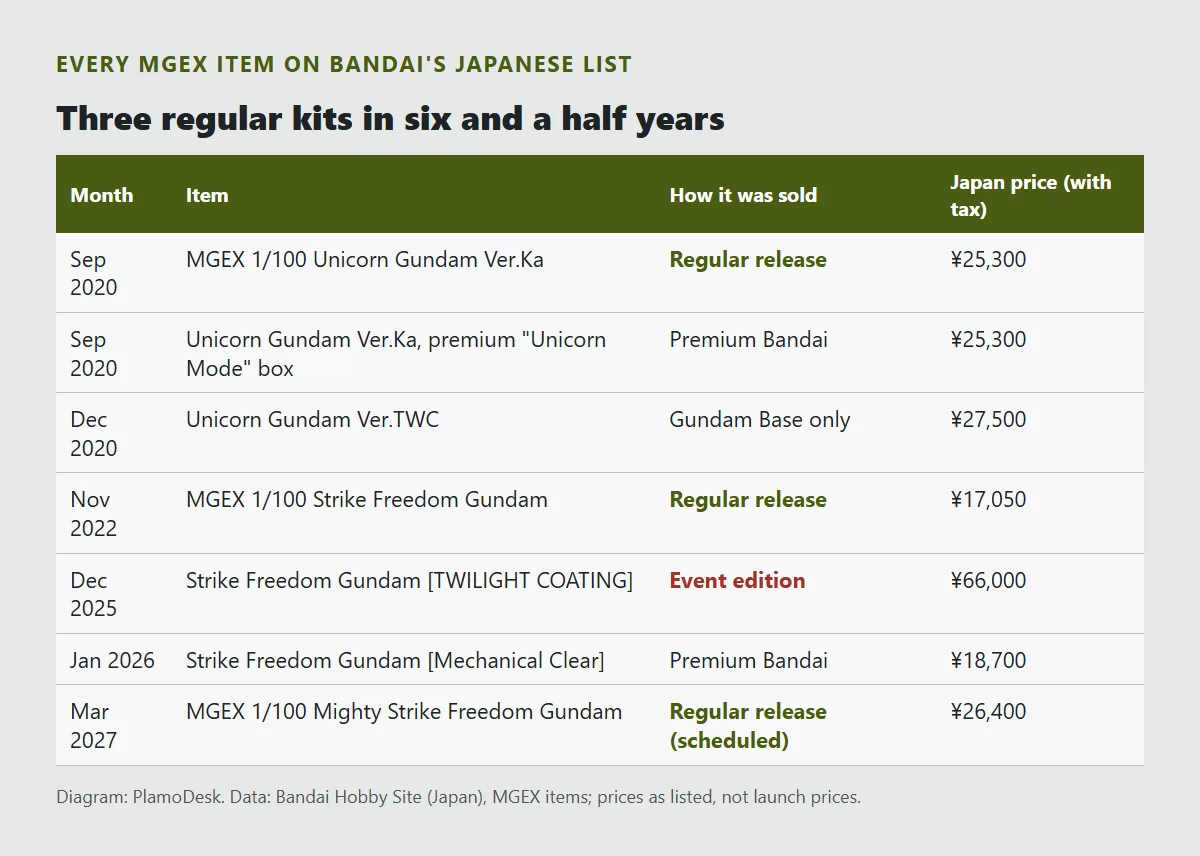 Table of the seven MGEX items on Bandai's Japanese list by month, sales channel and Japan price with tax, from September 2020 to March 2027