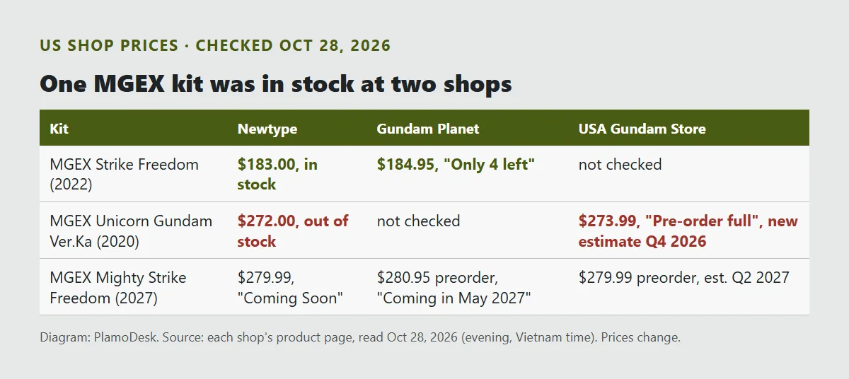Table of US shop prices on Oct 28 for the MGEX Strike Freedom, Unicorn Gundam Ver.Ka and Mighty Strike Freedom at Newtype, Gundam Planet and USA Gundam Store
