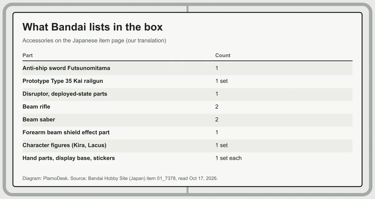 Table of parts Bandai lists in the box: Futsunomitama anti-ship sword, Type 35 Kai railgun set, deployed Disruptor parts, two beam rifles, two beam sabers, beam shield effect part, figures, hands, base and stickers