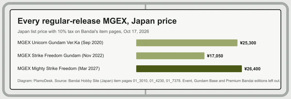 Bar chart of Japan prices with tax for the three regular-release MGEX kits: Unicorn Gundam Ver.Ka 25,300 yen in 2020, Strike Freedom 17,050 yen in 2022, Mighty Strike Freedom 26,400 yen in 2027