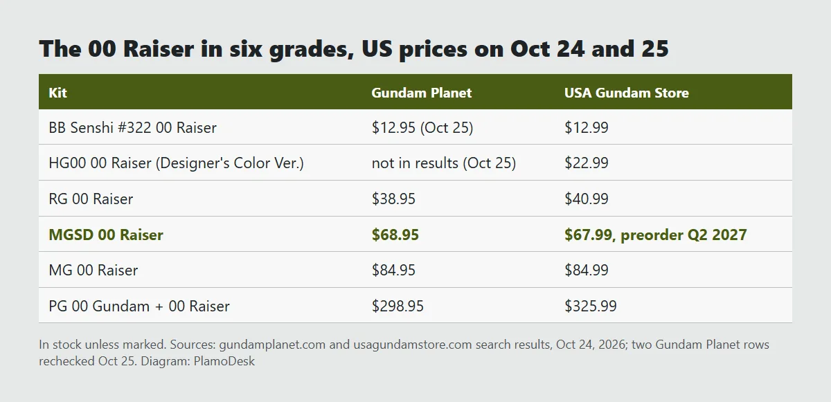 Table of 00 Raiser kits in six grades at two US shops on Oct 24 and 25, from the 12.95 dollar BB Senshi to the 298.95 and 325.99 dollar PG