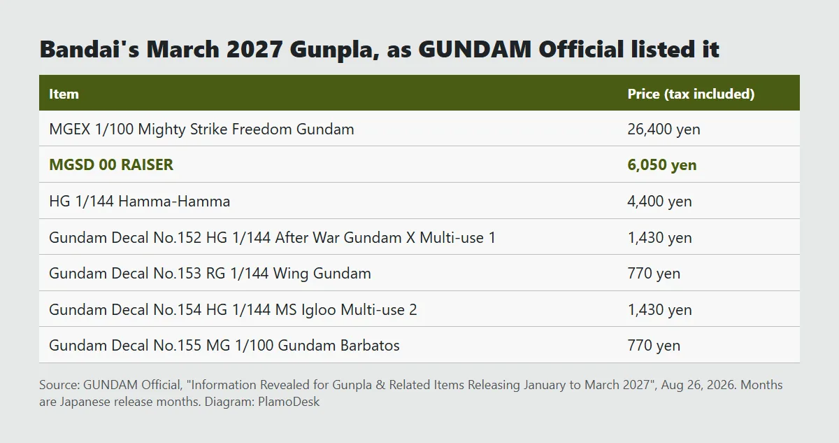 Card of Bandai's March 2027 Gunpla lineup as reported by GUNDAM Official: MGEX Mighty Strike Freedom Gundam at 26,400 yen, MGSD 00 Raiser at 6,050 yen, HG Hamma-Hamma at 4,400 yen, and four Gundam Decals, all prices with tax