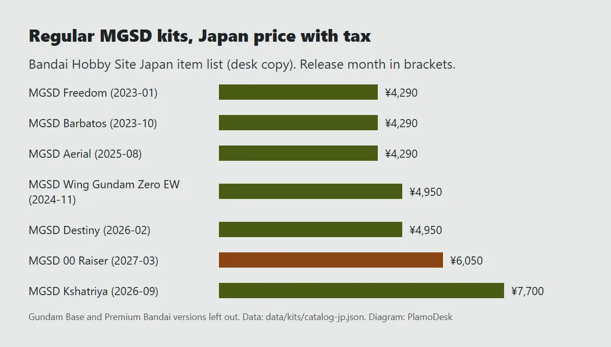Bar chart of regular MGSD kits by Japan price with tax: Freedom, Barbatos and Aerial at 4,290 yen, Wing Gundam Zero EW and Destiny at 4,950 yen, 00 Raiser at 6,050 yen, Kshatriya at 7,700 yen