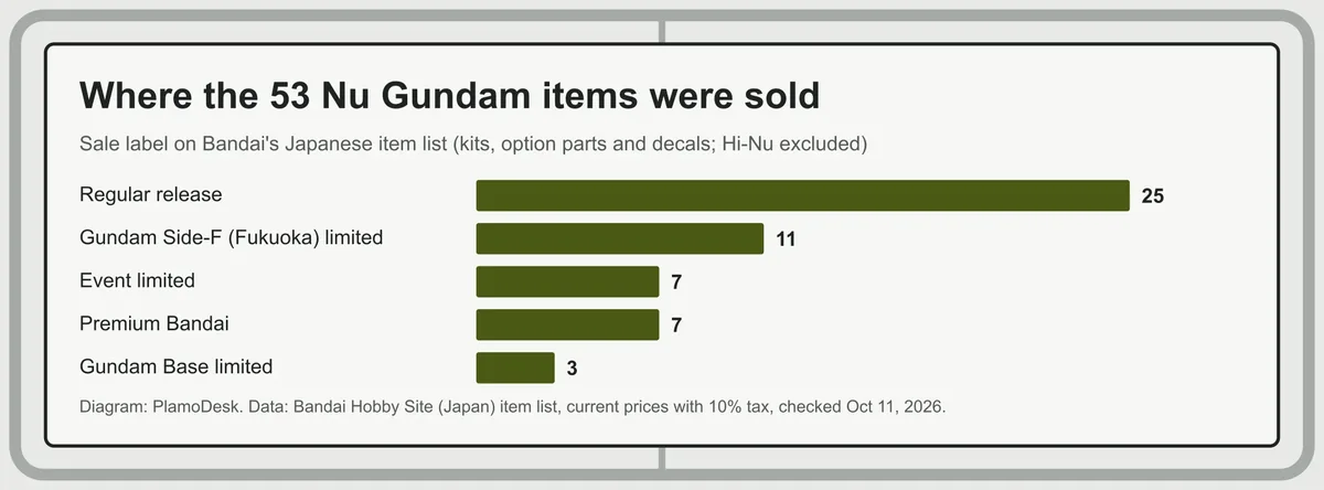Bar chart of the 53 Nu Gundam items on Bandai's Japanese list by sale label: 25 regular release, 11 Gundam Side-F limited, 7 event limited, 7 Premium Bandai, 3 Gundam Base limited