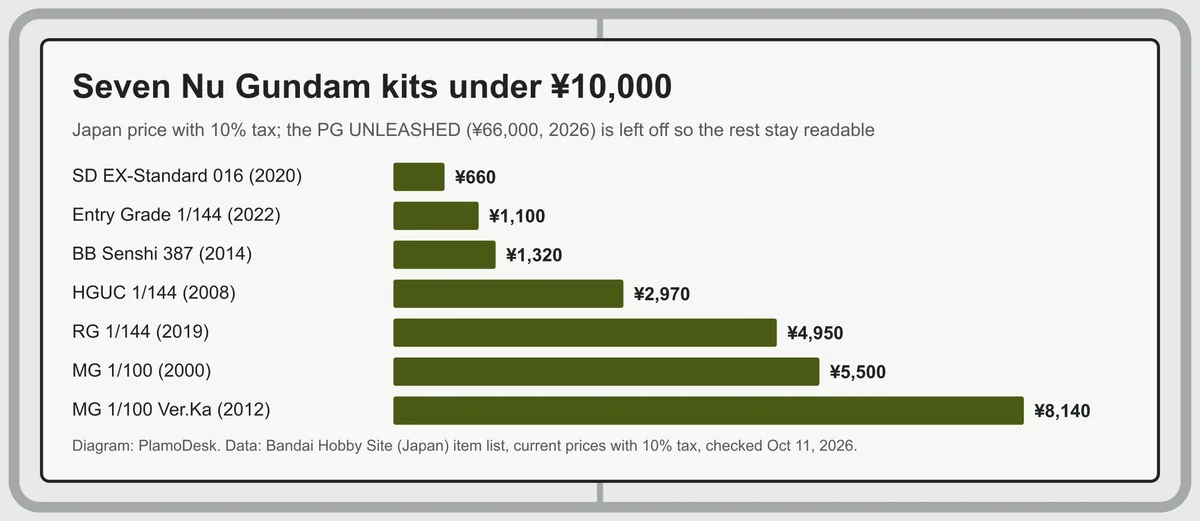 Bar chart of seven Nu Gundam kits by Japan price with tax: SD EX-Standard 660 yen, Entry Grade 1,100 yen, BB Senshi 1,320 yen, HGUC 2,970 yen, RG 4,950 yen, MG 5,500 yen and MG Ver.Ka 8,140 yen