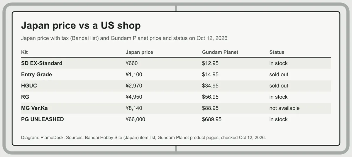 Table comparing Japan prices with tax and Gundam Planet prices on October 12, 2026: SD EX-Standard 660 yen and 12.95 dollars in stock, Entry Grade 1,100 yen and 14.95 dollars sold out, HGUC 2,970 yen and 34.95 dollars sold out, RG 4,950 yen and 56.95 dollars in stock, MG Ver.Ka 8,140 yen and 88.95 dollars not available, PG UNLEASHED 66,000 yen and 689.95 dollars in stock