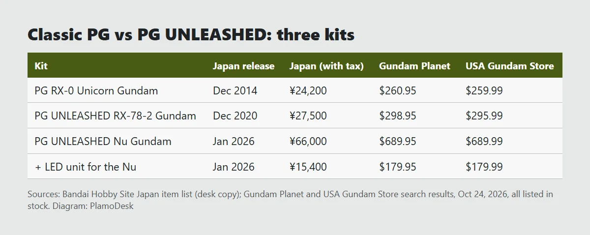 Comparison card of three Perfect Grade kits: the 2014 PG Unicorn Gundam, the 2020 PG UNLEASHED RX-78-2 and the 2026 PG UNLEASHED Nu Gundam, with Japan prices with tax and US prices on Oct 24
