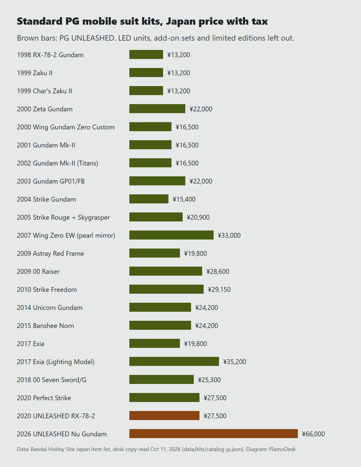Bar chart of standard Perfect Grade Gunpla releases by Japan price with tax, from the 1998 RX-78-2 at 13,200 yen to the 2026 PG UNLEASHED Nu Gundam at 66,000 yen