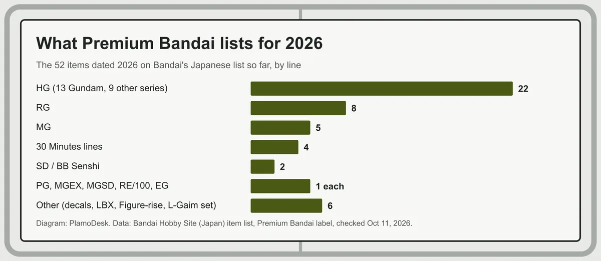 Bar chart of the 52 Premium Bandai items dated 2026 by line: 22 HG, 8 RG, 5 MG, 4 from the 30 Minutes lines, 2 SD and BB Senshi, one each of PG, MGEX, MGSD, RE/100 and EG, and 6 others
