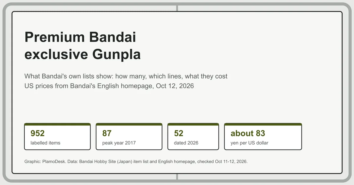Card summarising Premium Bandai exclusives: 952 labelled items on Bandai's Japanese list, 87 in the peak year 2017, 52 dated 2026, about 83 yen per US dollar