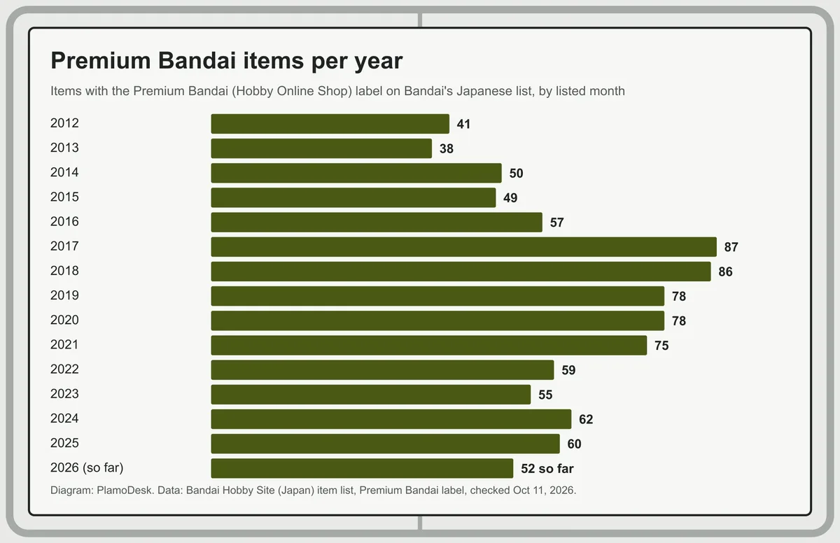 Bar chart of Premium Bandai items per year on Bandai's Japanese list: 41 in 2012, rising to 87 in 2017 and 86 in 2018, 78 in 2019 and 2020, 75 in 2021, then 59, 55, 62 and 60 from 2022 to 2025, and 52 so far in 2026