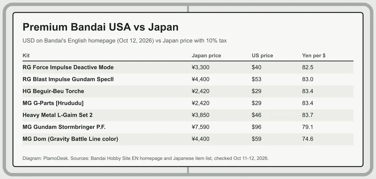 Table of seven Premium Bandai kits with Japan price with tax, US price on Bandai's English homepage and yen per dollar, from the RG Force Impulse Deactive Mode at 3,300 yen and 40 dollars to the MG Dom at 4,400 yen and 59 dollars