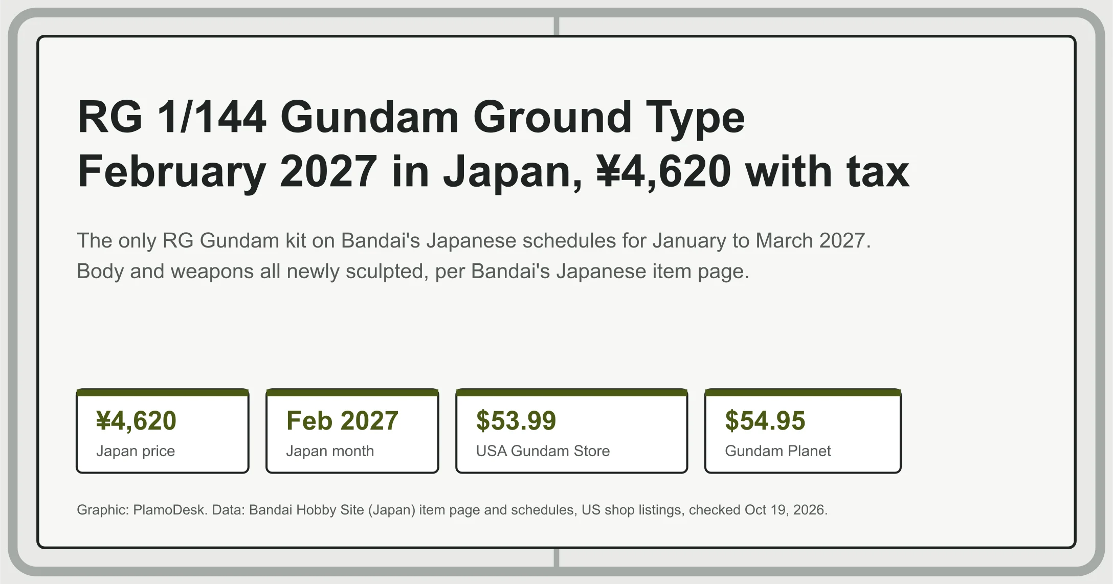 Text card for the RG 1/144 Gundam Ground Type: February 2027 in Japan at 4,620 yen with tax, the only RG Gundam kit on Bandai's January to March 2027 schedules, US listings at 53.99 and 54.95 dollars