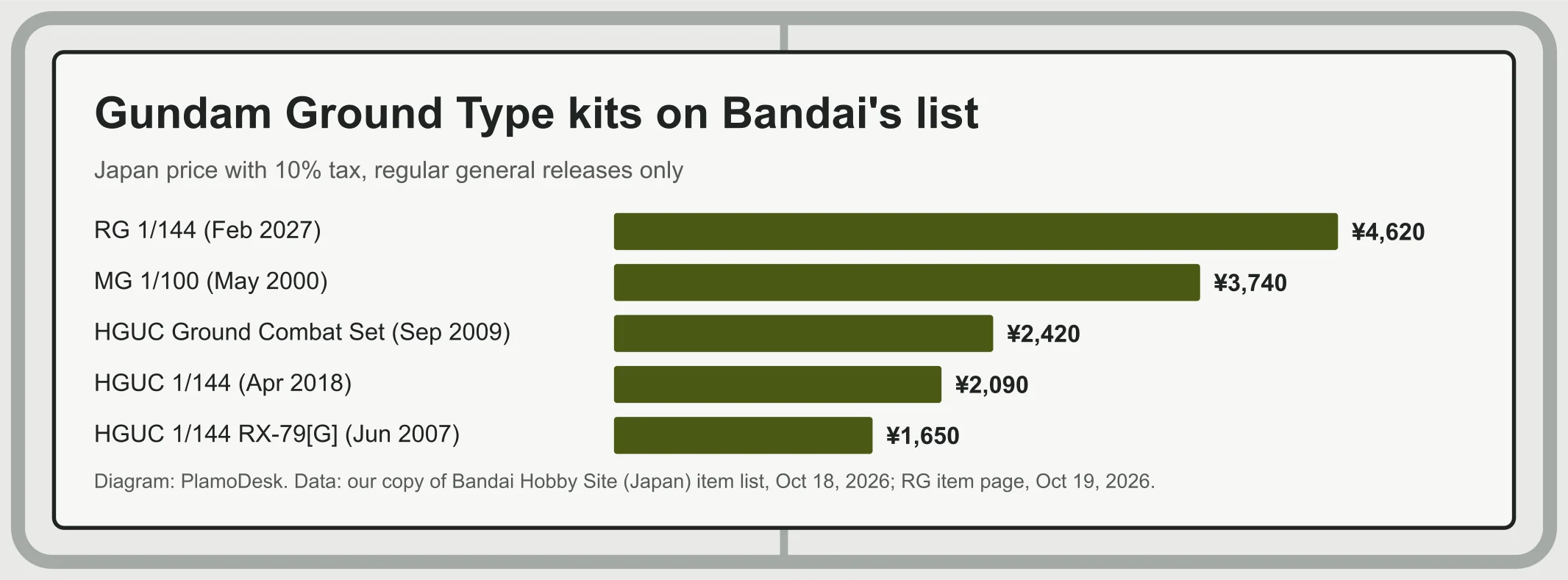 Bar chart of Japan prices with tax for Gundam Ground Type kits on Bandai's list: RG 2027 at 4,620 yen, MG 2000 at 3,740 yen, HGUC Ground Combat Set 2009 at 2,420 yen, HGUC 2018 at 2,090 yen, HGUC 2007 at 1,650 yen