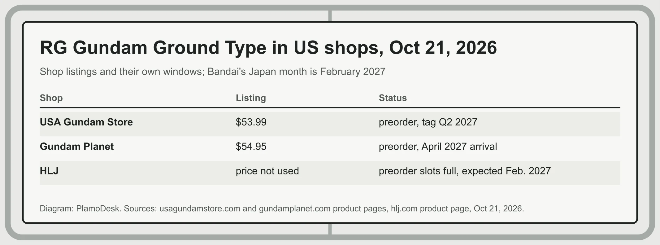 Table of three US listings for the RG Gundam Ground Type on Oct 21: USA Gundam Store 53.99 dollars, preorder tagged Q2 2027; Gundam Planet 54.95 dollars, preorder with an April 2027 arrival; HLJ preorder slots full, expected February 2027