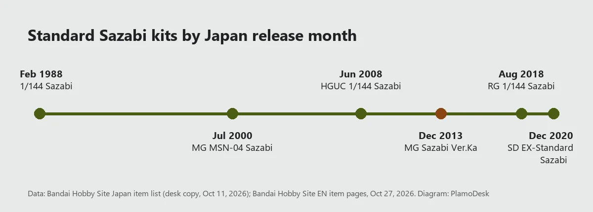 Timeline of standard Sazabi Gunpla releases: 1/144 in 1988, MG in 2000, HGUC in 2008, MG Ver.Ka in 2013, RG in 2018 and SD EX-Standard in 2020
