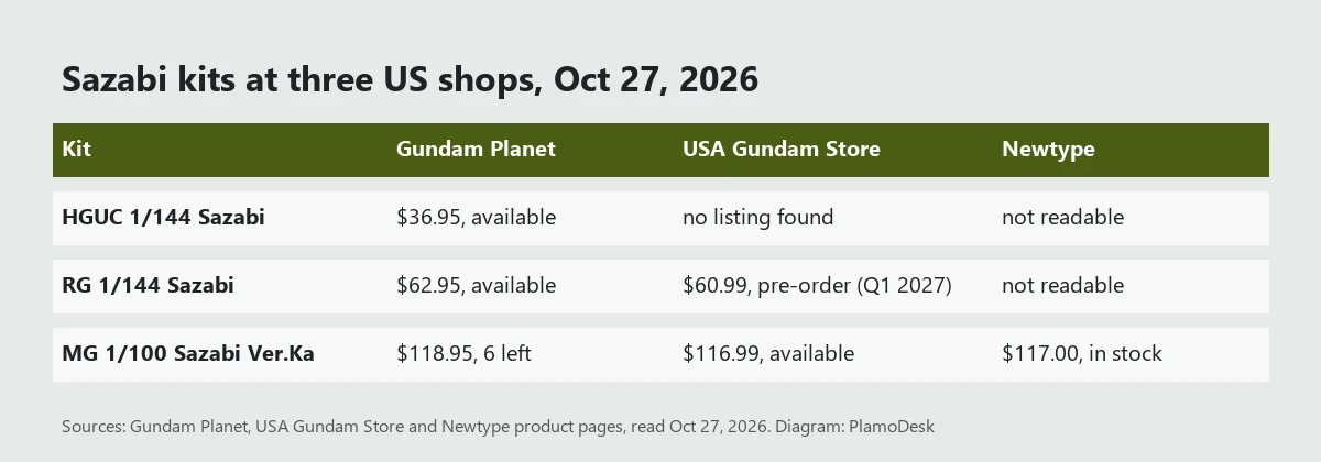 Table of Sazabi kit prices at Gundam Planet, USA Gundam Store and Newtype on Oct 27, from 36.95 dollars for the HGUC to 118.95 dollars for the MG Ver.Ka