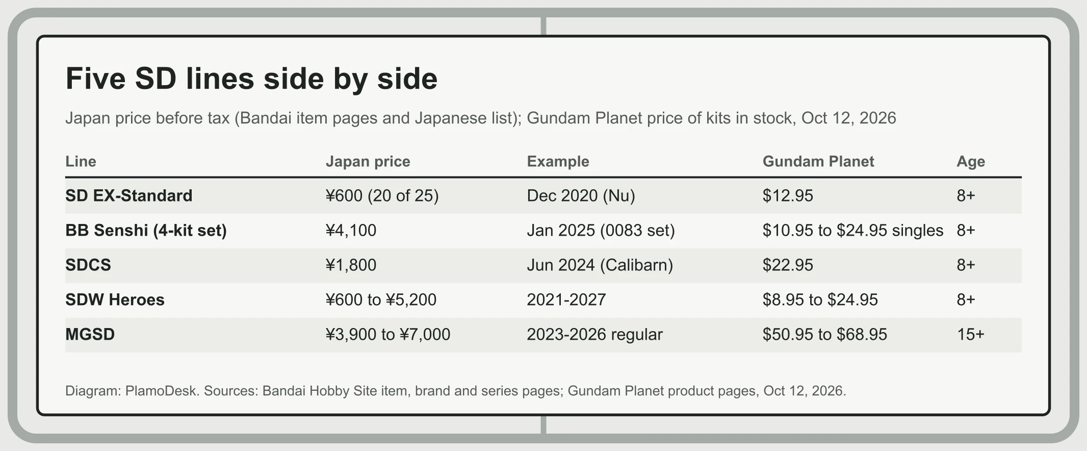 Table comparing five SD lines by Japan price before tax, an example release, Gundam Planet price of kits in stock on October 12, 2026 and age mark: SD EX-Standard 600 yen for 20 of 25 items and 12.95 dollars, BB Senshi set 4,100 yen, SDCS 1,800 yen and 22.95 dollars, SDW Heroes 600 to 5,200 yen and 8.95 to 24.95 dollars, regular MGSD 3,900 to 7,000 yen and 50.95 to 68.95 dollars