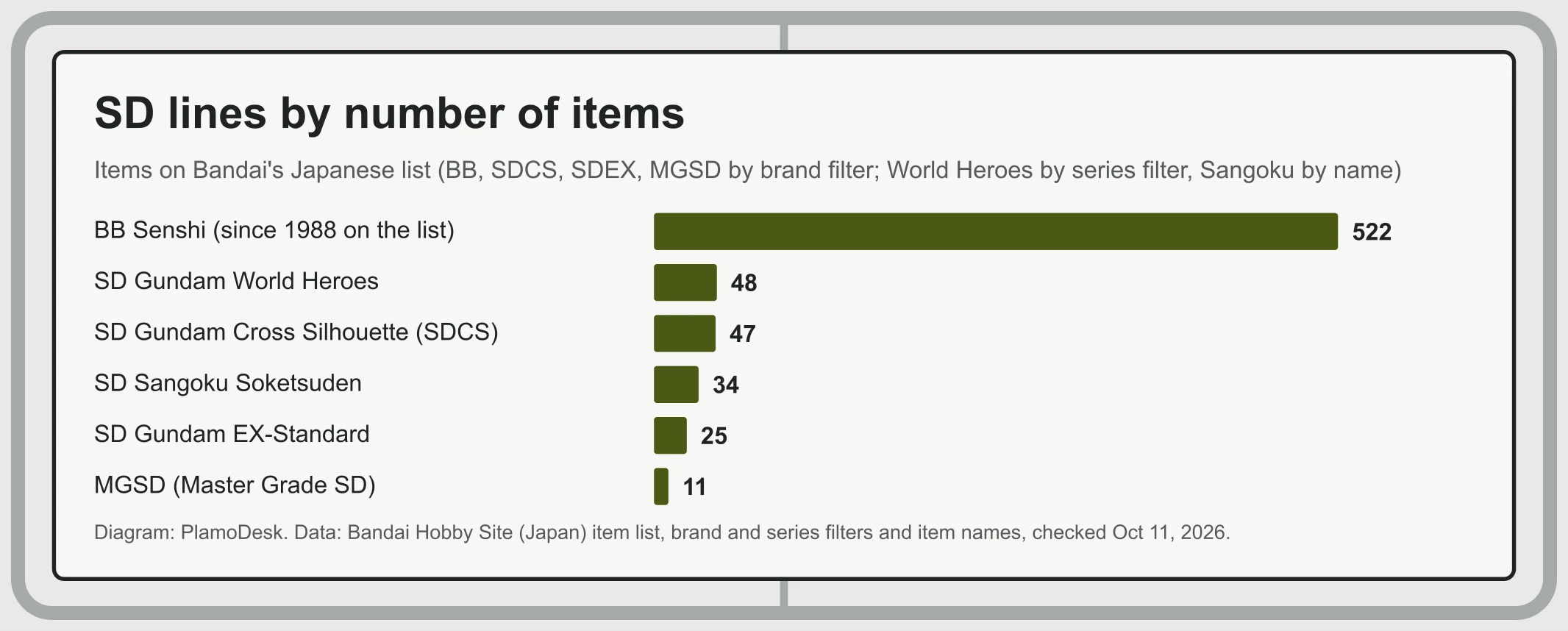 Bar chart of SD lines by number of items on Bandai's Japanese list: BB Senshi 522, SD Gundam World Heroes 48 (by series filter), Cross Silhouette 47, Sangoku Soketsuden 34, SD EX-Standard 25, MGSD 11