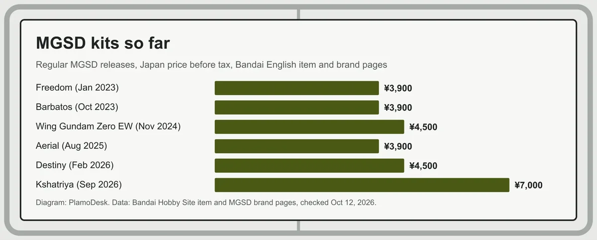 Bar chart of six regular MGSD kits by Japan price before tax: Freedom, Barbatos and Aerial at 3,900 yen, Wing Gundam Zero EW and Destiny at 4,500 yen, Kshatriya at 7,000 yen